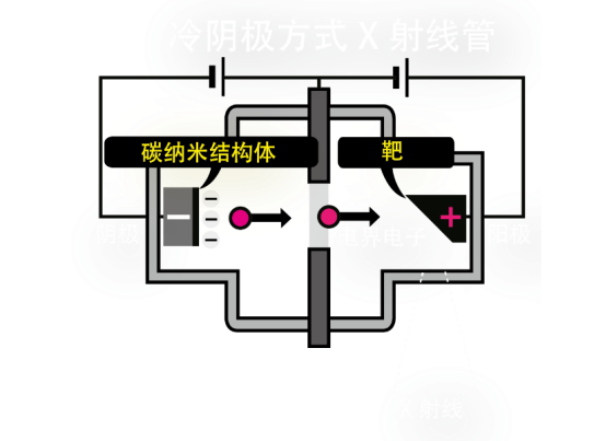 冷阴极 X 光技术